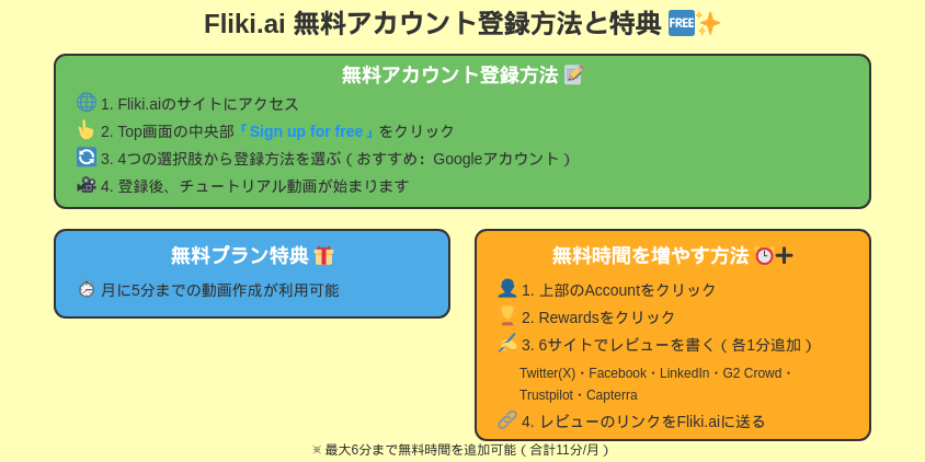 Fliki登録方法