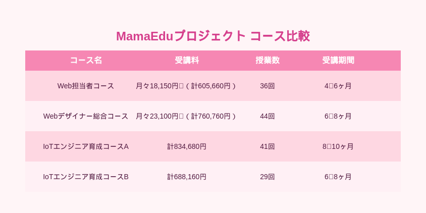 コース料金比較表