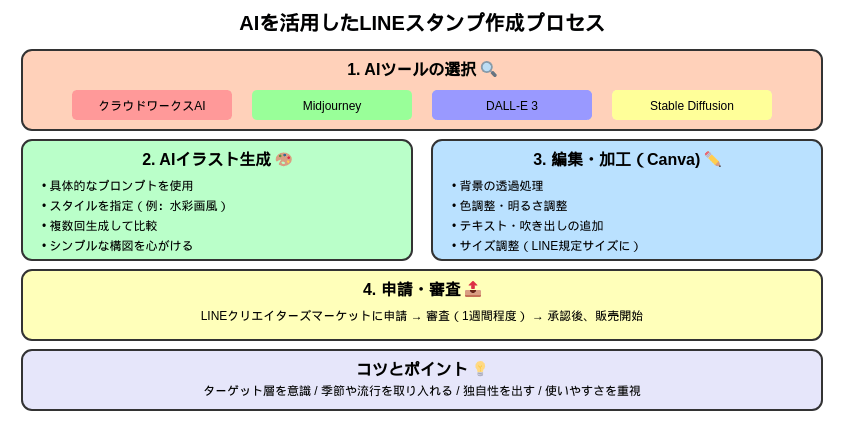 AIを活用したLINEスタンプの作成