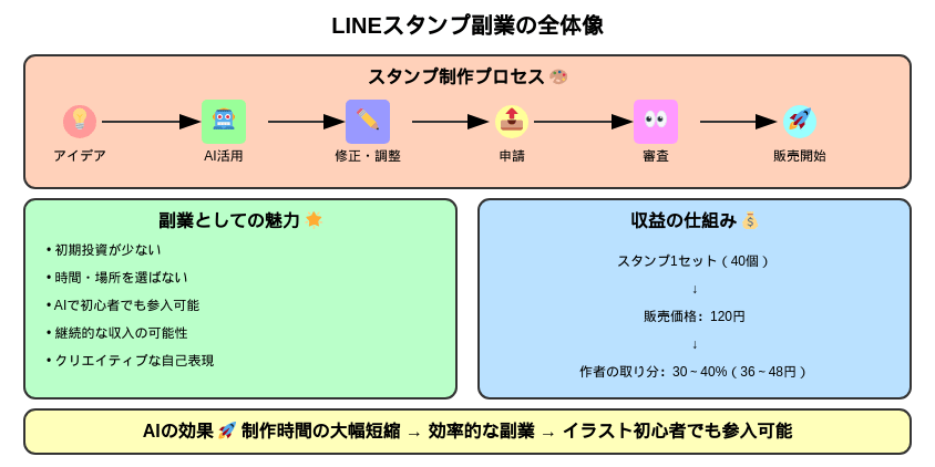 LINEスタンプの副業とは？