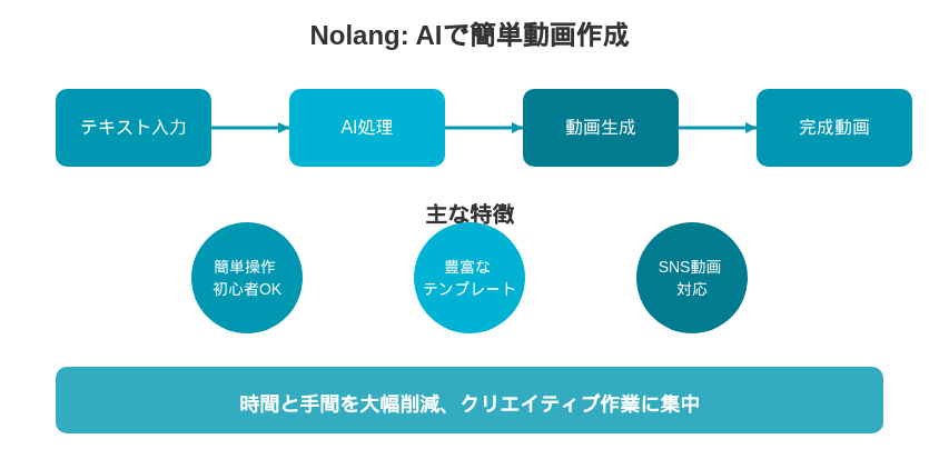 Nolangとは？動画自動生成の新常識