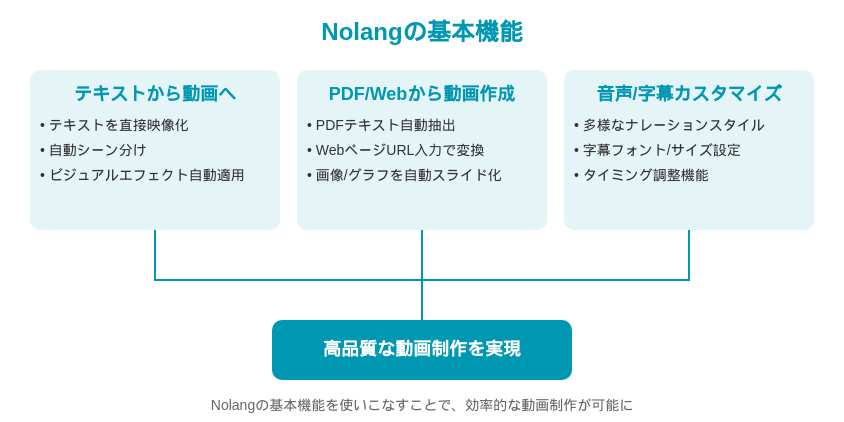 Nolang基本機能