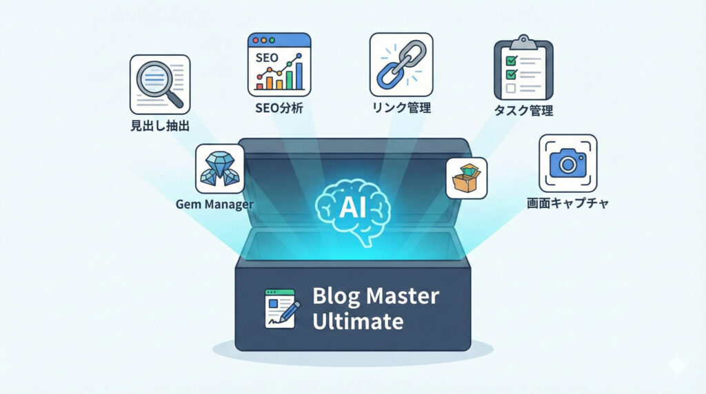AIの支援によって、見出し抽出、SEO分析、リンク管理、タスク管理、Gem Manager、画面キャプチャの6つの機能が1つのツール「Blog Master Ultimate」に統合される様子を示すフラットイラスト。